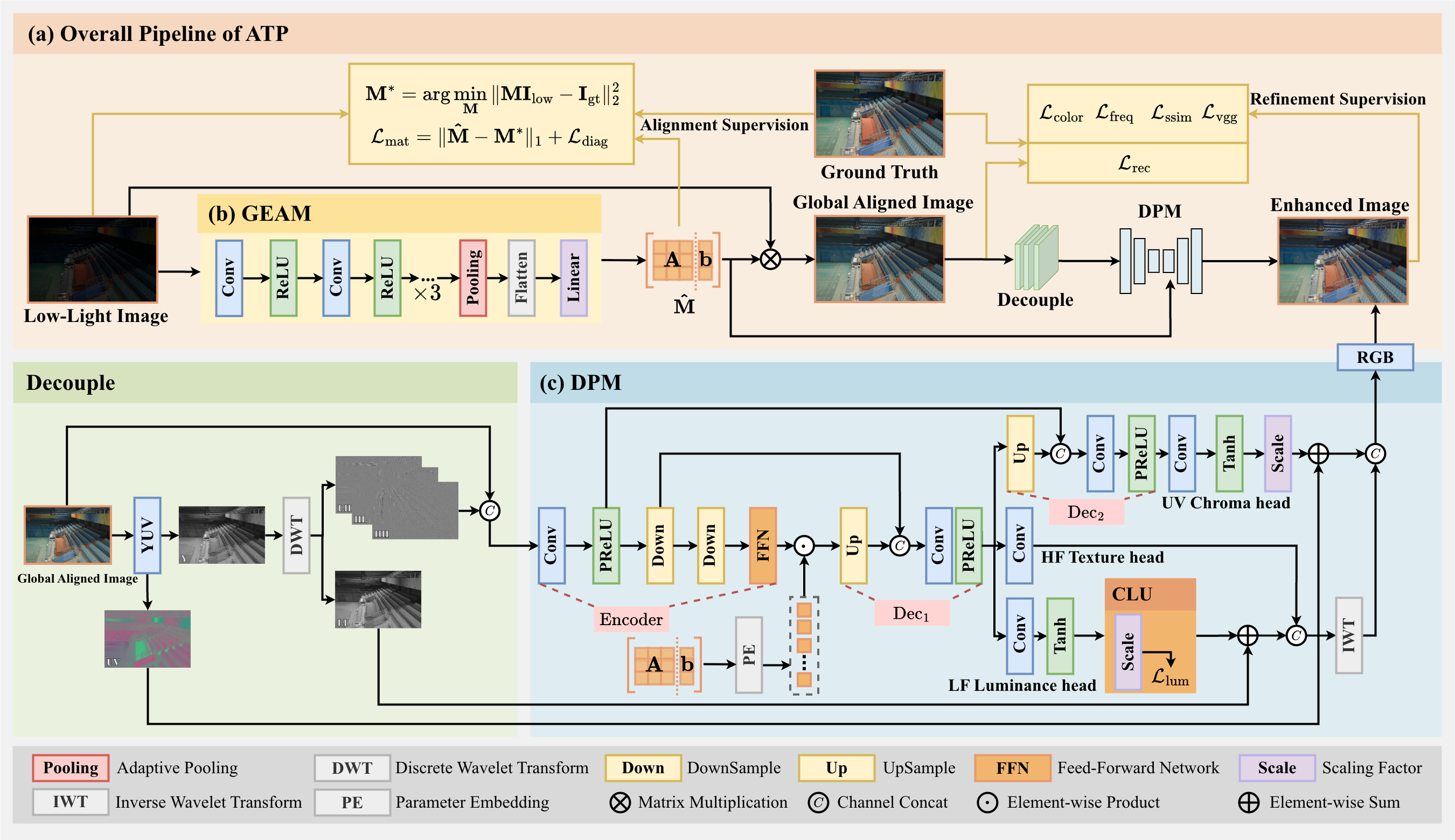 First research result visualization