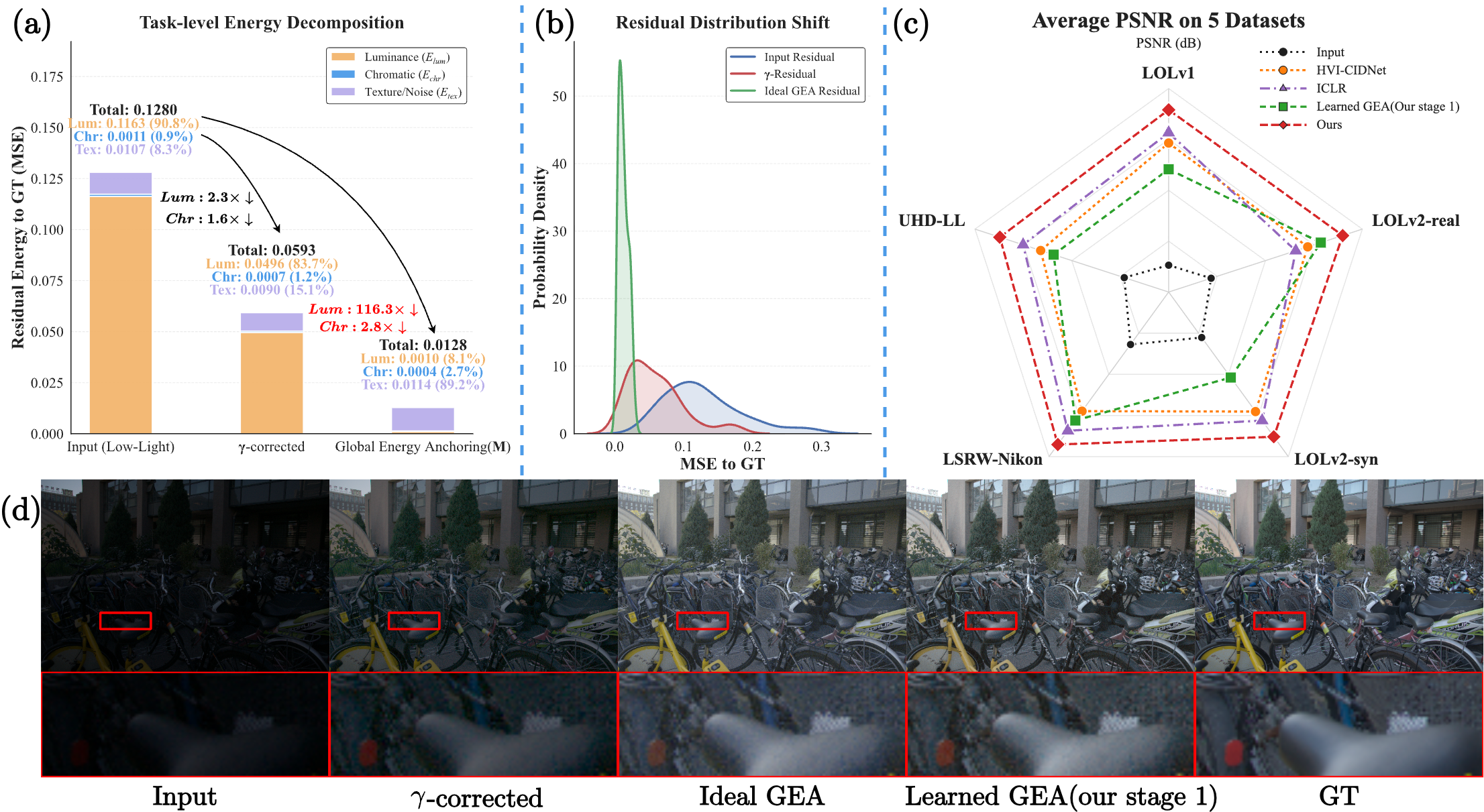 Teaser image for Anchor then Polish for Low light Enhancement